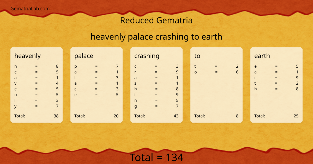 heavenly palace crashing to earth in reduced Gematria